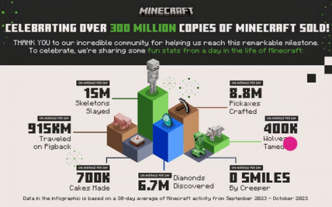 MINECRAFT《当个创世神》累计销售量突破3亿