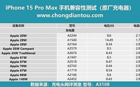iPhone 15 Pro 系列充电速度不变 改用 USB-C 并未提供快充功能