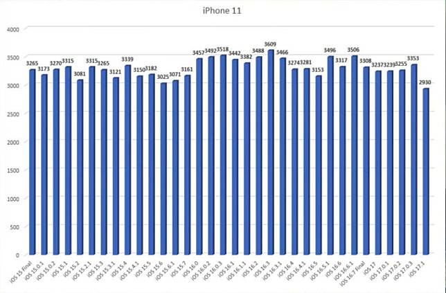 耗电实测 iOS 17.1 VS iOS 17.0.3续航力有改善吗？