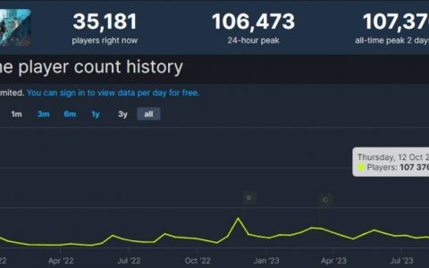 起死回生，Steam《战地风云2042》同接数打破发售最高纪录