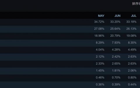 Steam 9月份硬件调查报告， RTX 3060 最多人使用