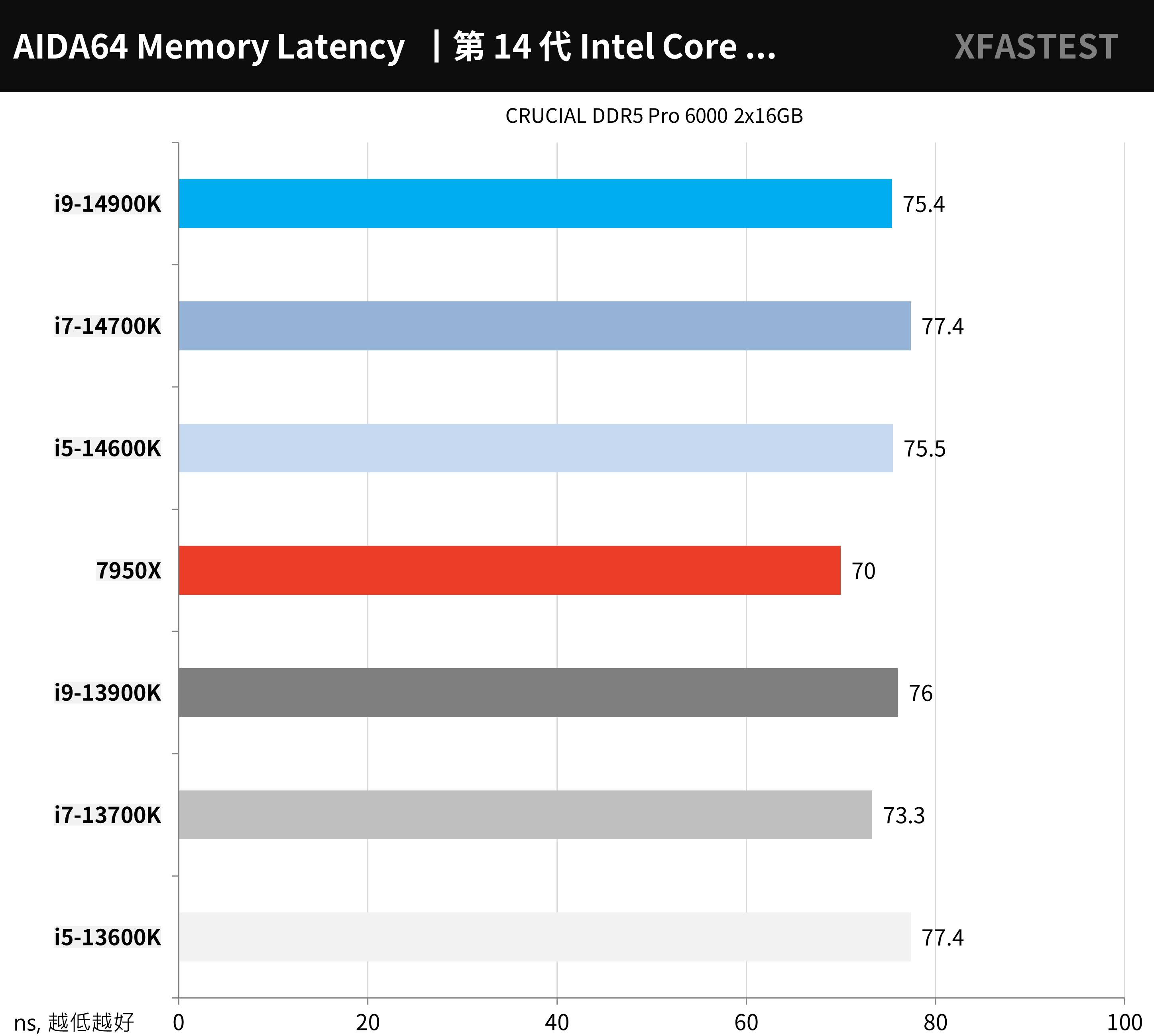 Intel Core i9-14900K， i7-14700K， i5-14600K 测试报告 / 唯一推荐 i7K