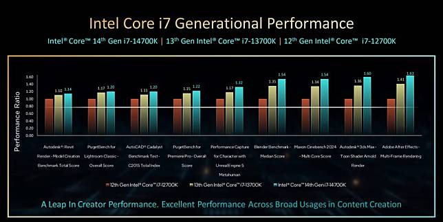 Intel 发布 14 代处理器 时脉高达 6GHz