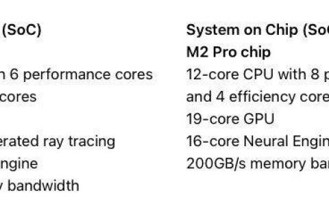 与上一代M2 Pro相比，M3 Pro的效能核心更少，内存带宽更低，降级明显