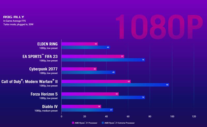 ASUS-ROG-Ally-Handheld-Console-AMD-Ryzen-Z1-Extreme-vs-Z1-Official-Gaming-Benchm.png