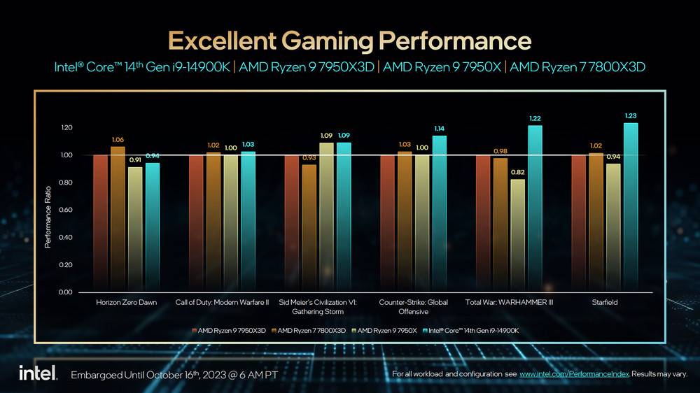 第 14 代 Intel Core 仅 i7-14700K 加核心 i9-14900K 开箱 6GHz 美金定价相同