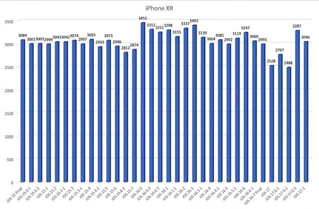 耗电实测 iOS 17.1 VS iOS 17.0.3续航力有改善吗？