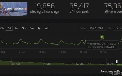 《守望先锋2》莉莉丝造型只在40镁终极组合包，玩家不满暴雪定价希望单独购买造型
