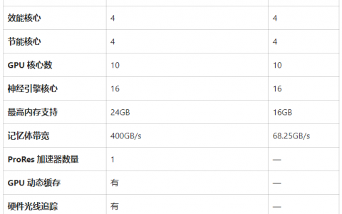 M3 与 M1 MacBook Pro 差异比较：跨越 2 个世代该升级了吗？