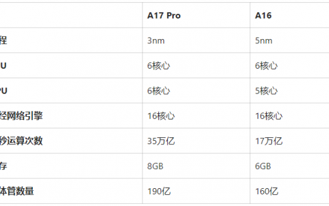 A17 Pro 与 A16 芯片比较：规格、速度与跑分成长有多大
