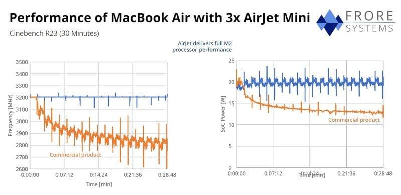 初创公司开发出 M2 MacBook Air 主动散热系统，令 M2 性能持续爆发
