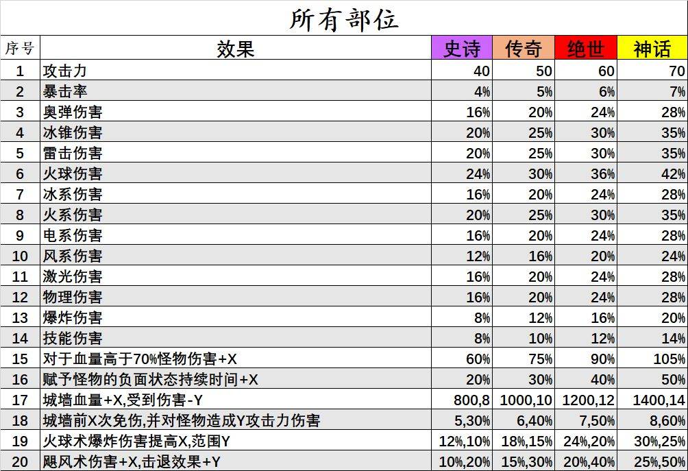甘道夫醒醒啦|宝石洗炼图鉴表、城墙升级等级表全览
