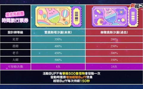 《新枫之谷》年度盛事「星夜马戏团」登场