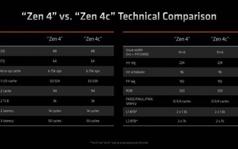 AMD推出由Zen 4C驱动的Ryzen 7040 APU：较小的核心为未来核心数量的增加提供了空间