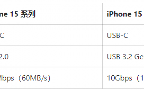iPhone 15 系列 USB-C 功能汇整：可供 4.5W 充电、输出 4K HDR 画面