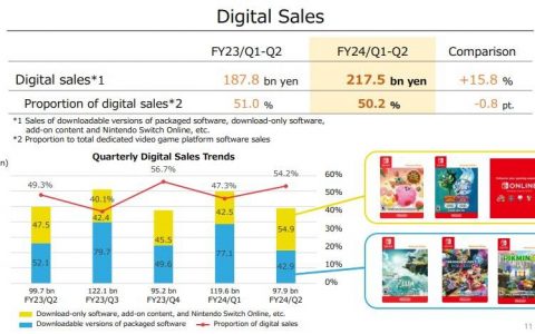 任天堂主机大卖获利创新高，古川社长辟谣曾闭门展示Switch 2