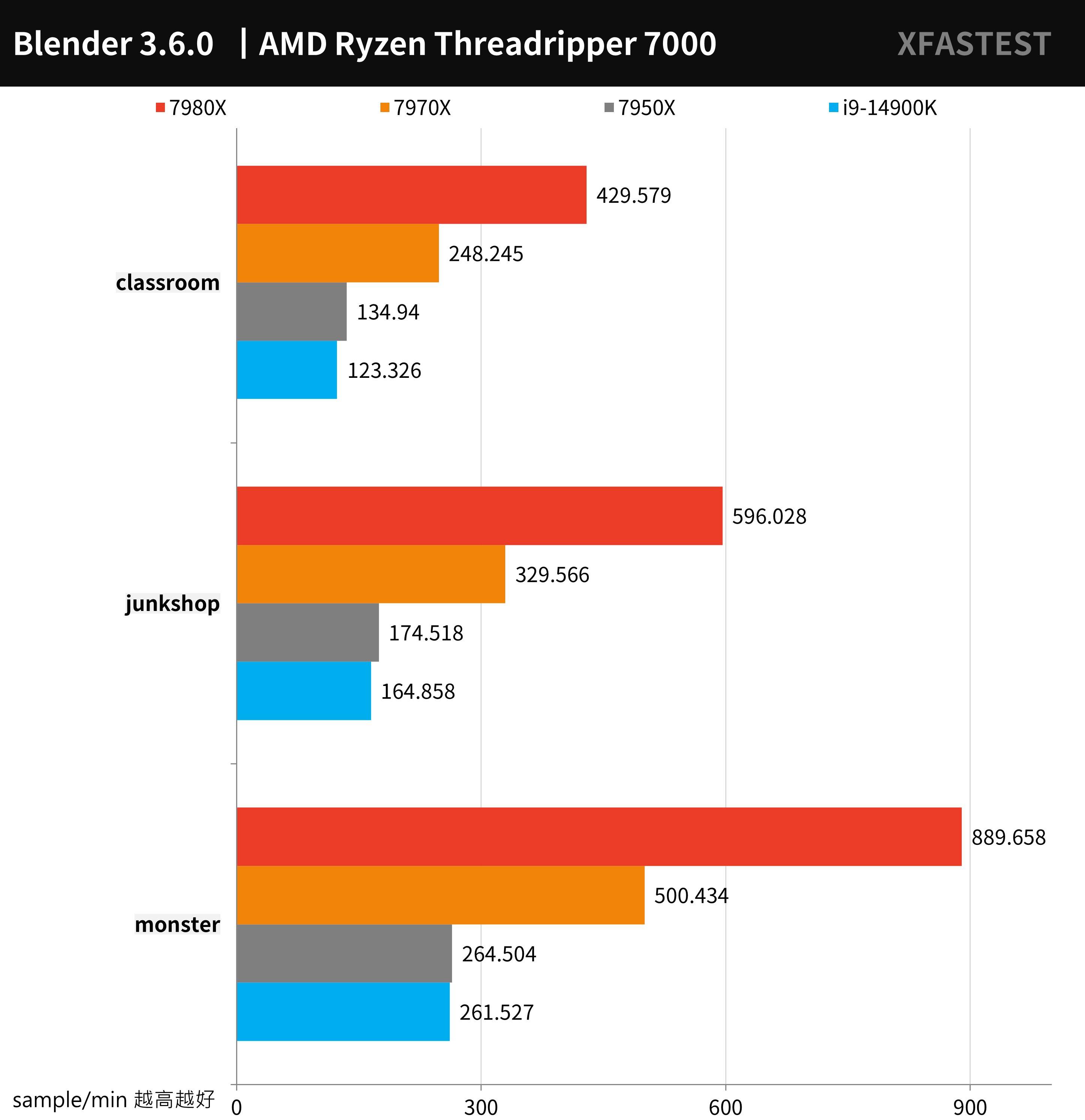 AMD Ryzen Threadripper 7980X， 7970X 测试报告 / TRX50， D5 RDIMM