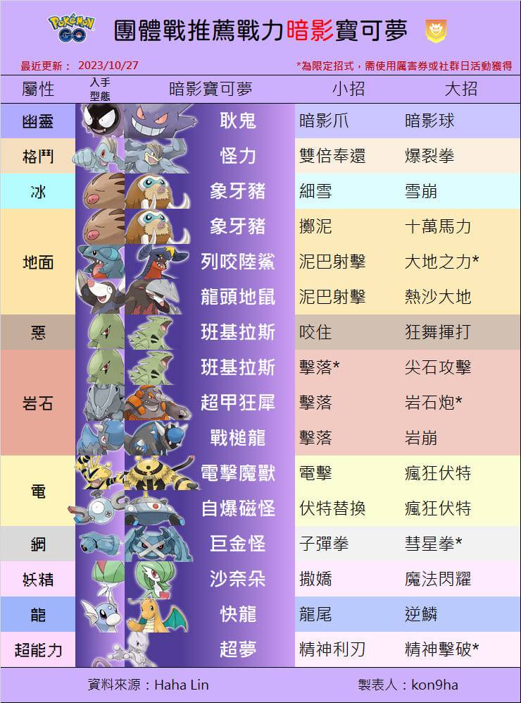 PVE团战各属性输出打手推荐 宝可梦配招技能含暗影