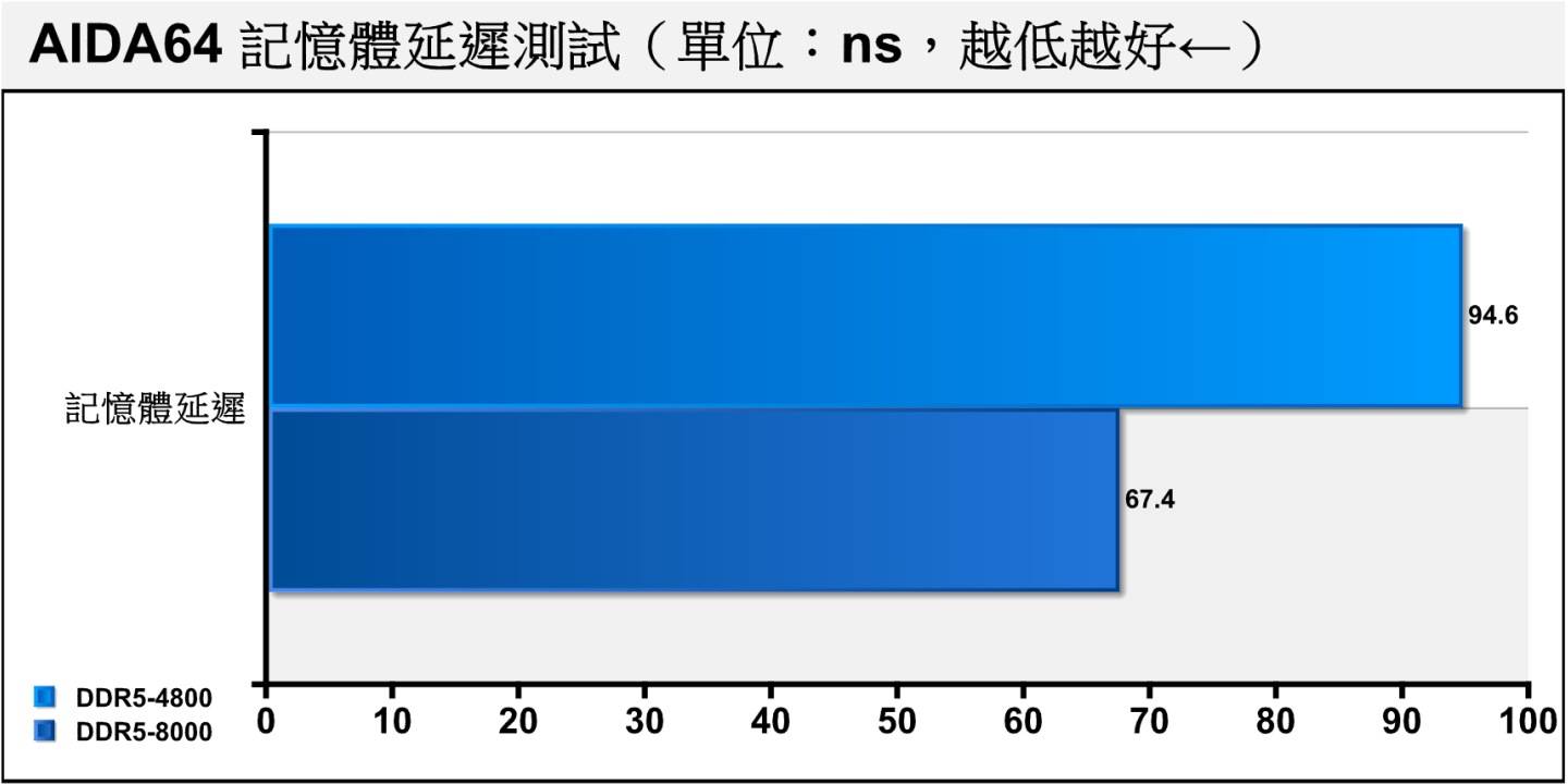 至于延迟表现部分，开启XMP自动超频后，延迟仅有67.4ns，较DDR5-4800改善28.75%。