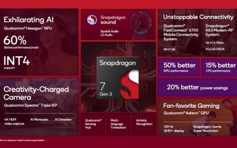 Snapdragon 7 Gen 3终于问世，CPU速度提升15%，GPU提升50%，AI功能更强大