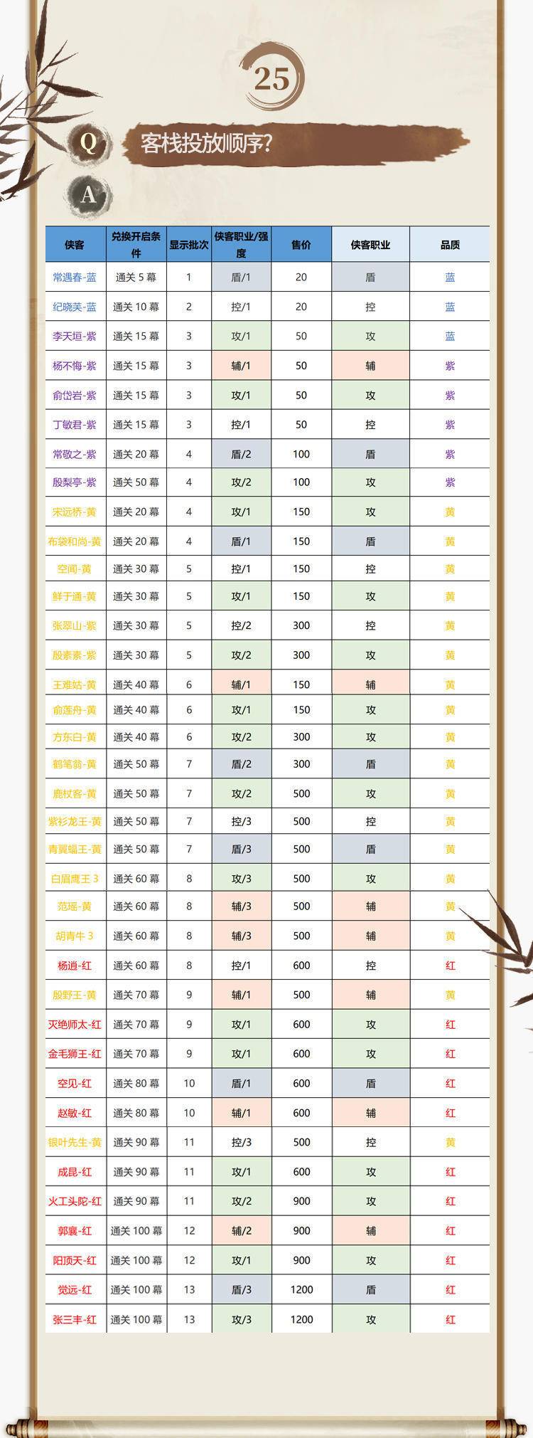 新倚天屠龙记|无氪. 微氪. 土豪最强阵容|侠客招募表. 副本. 爬塔推荐