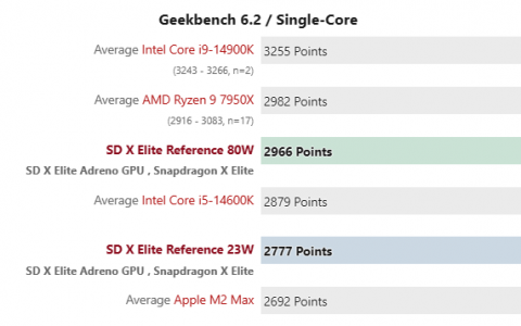 首笔标准版M3效能跑分现身Geekbench，分数超越核心数更多的M2 Pro