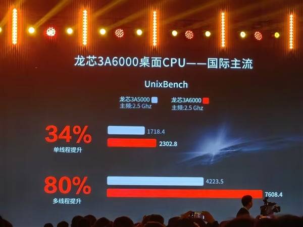 龙芯 3A6000 处理器问世，性能媲美十代 Intel i3，自主研发 CPU 再突破