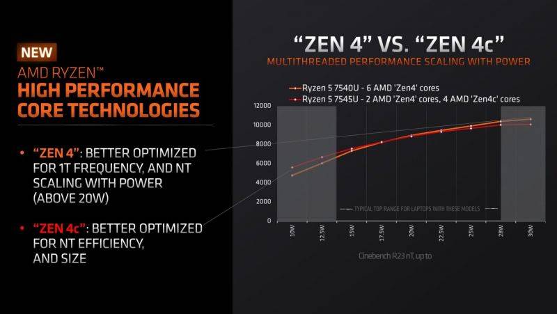 AMD-Zen-4C-Ryzen-7040-Phoenix-APUs-_5-1456x819.jpg