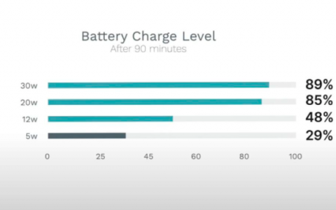 越大W不一定最好？实测：20W比30W充电头更适合iPhone 15 Pro Max