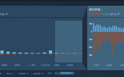 《星空Starfield》冬季特卖30%折扣却让Steam近期评价变「大多负评」