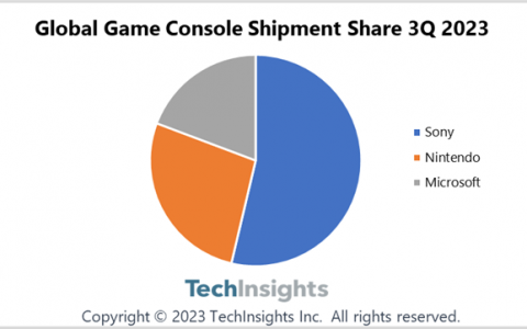 Sony重返游戏主机霸主地位！ PS5 出货量全球市占过半、超车Switch