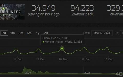 《怪物猎人 荒野》登Steam暂只支持英文，《怪物猎人 世界》特价创10万同接