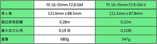 【评测】Sony FE 16-35mm F2.8 GM II 广角变焦镜头 边缘成像超清 + 对焦准绳度高