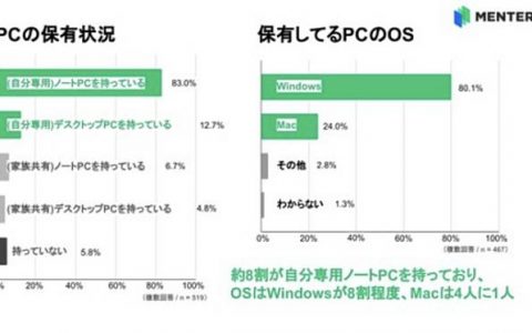 日本4 成大学生不懂何为 Ctrl+C、Ctrl+V 普遍倾向使用鼠标右键菜单