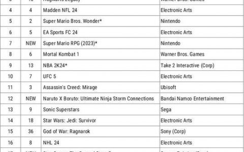 《霍格沃茨之遗》打破《使命召唤》与R星15年垄断纪录，成2023美国游戏销量冠军