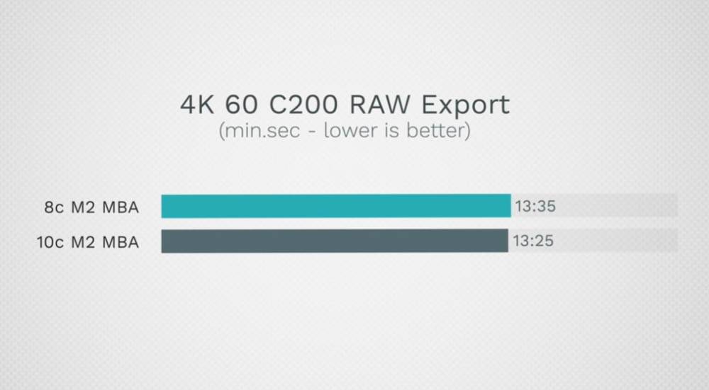 M2 MacBook Air 8 核心、10 核心 GPU 该选哪一个？ 这篇实测告诉你 - 