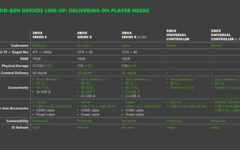 消息称 Microsoft 计划最早 2026 年发布下一代 Xbox，将采用 AMD Zen 5 定制芯片！