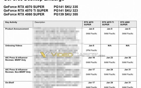 泄漏的NVIDIA文件曝光了GeForce RTX 4080 SUPER、RTX 4070 Ti SUPER和RTX 4070 Ti SUPER RTX 4070 SUPER发布日期