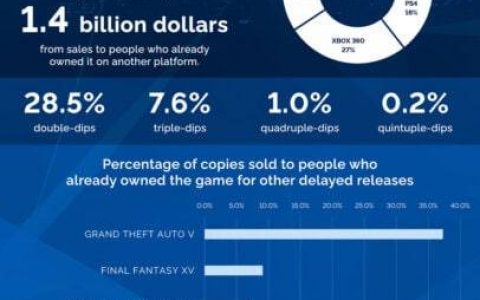 《GTA 6》未推出 PC 版  或因「双重购买」可赚更多