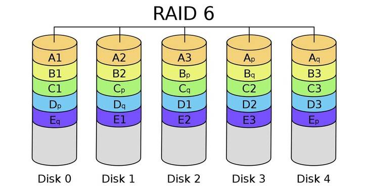 RAID 6 是什么？ 为什么 RAID 6 是比 RAID 5 容错功能更好的磁盘阵列