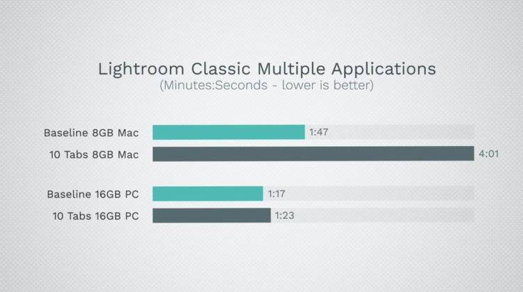 Apple 高管「8GB = 16GB RAM」论再被打脸，测试结果：16GB RAM Windows PC 遥遥领先