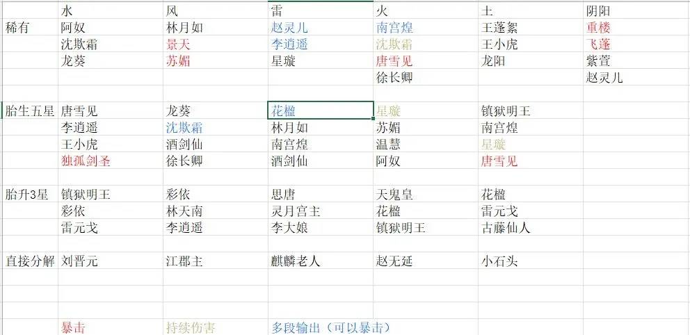 新仙剑奇侠传之挥剑问情：必看最全整理攻略|游戏侠客角色阵容