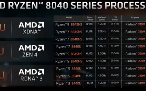 AMD抢先Intel脚步布局AI PC市场，公布整合Ryzen AI的新款Ryzen 8040系列处理器