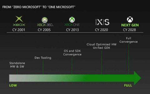 第五代Xbox将有梦幻阵容以迎战PS5 Pro：AMD Zen5、RDNA5，提前于2026推出