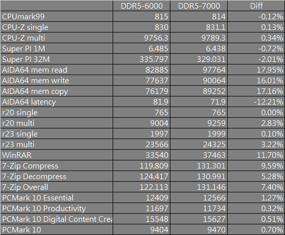 容量频率再提升 Crucial PRO DDR5-6000 48G kit 简单开箱