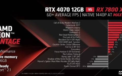性价比力压RTX 4070！？Sapphire NITRO+ Radeon RX 7800 XT 显示卡