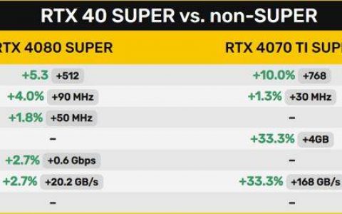 RTX 4080 SUPER 用上 23Gbps 内存， 40 SUPER 系列详细规格