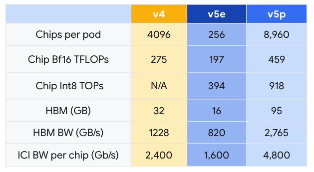 Google Cloud 推出 TPU v5p 及 AI Hypercomputer，支持下一代 AI 工作负载