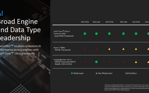 Intel首款AI笔电处理器Core Ultra登场，E-core效能更高、P-core更省电