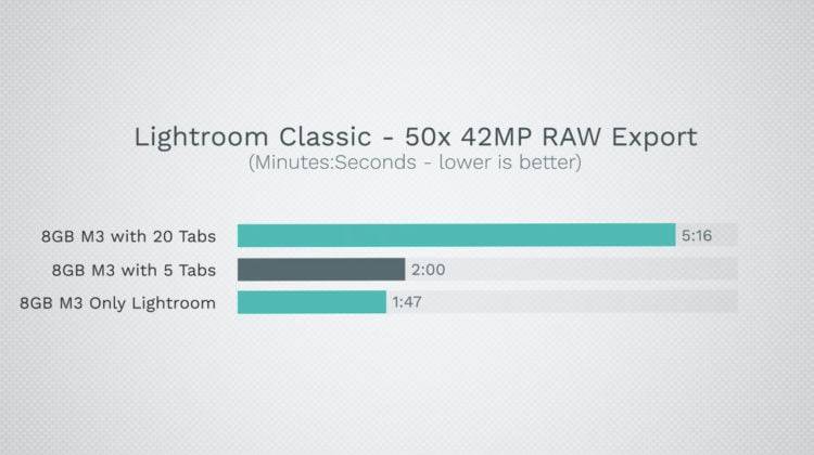 Apple 高管「8GB = 16GB RAM」论再被打脸，测试结果：16GB RAM Windows PC 遥遥领先